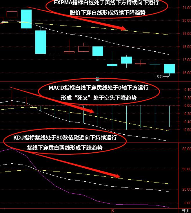 KDJ指标：如何使用MACD+KDJ+EXPMA指标组合买卖股票？