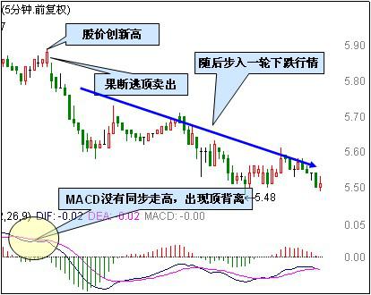 MACD指标：简单易学的5分钟MACD卖出技巧！（图解）