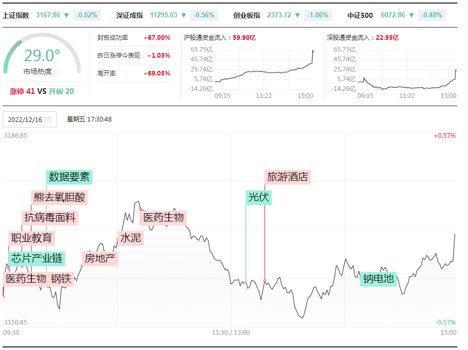 打板挚友：12.16连板情绪继续走强，诺邦微利整飞