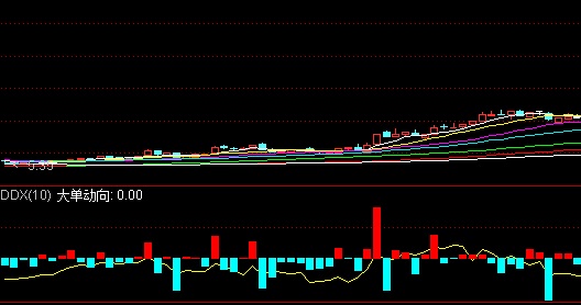 DDX指标：股市中的DDX和DDY指标分别是什么？