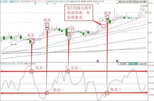 WR指标：资深操盘手详解WR指标买卖攻略？