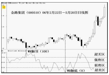 WR指标：威廉指标的详解与应用