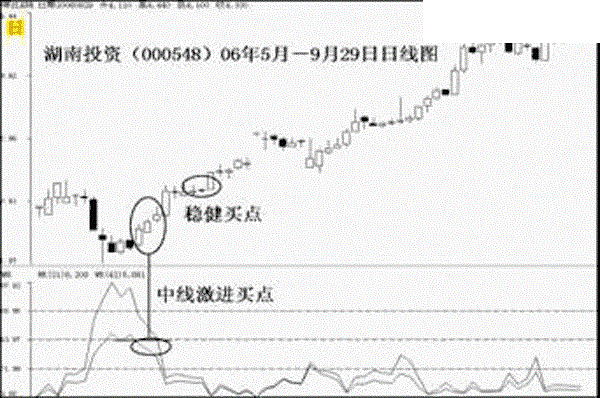 WR指标：资深操盘手详解WR指标买卖攻略？