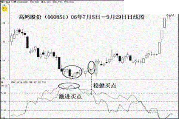 WR指标：资深操盘手详解WR指标买卖攻略？