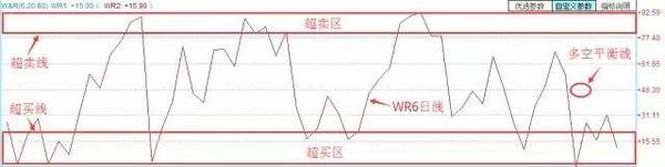 WR指标：资深操盘手详解WR指标买卖攻略？