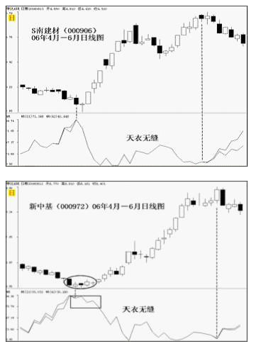 WR指标：威廉指标的详解与应用