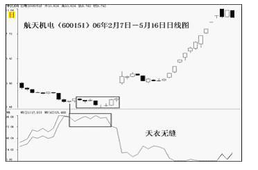 WR指标：威廉指标的详解与应用