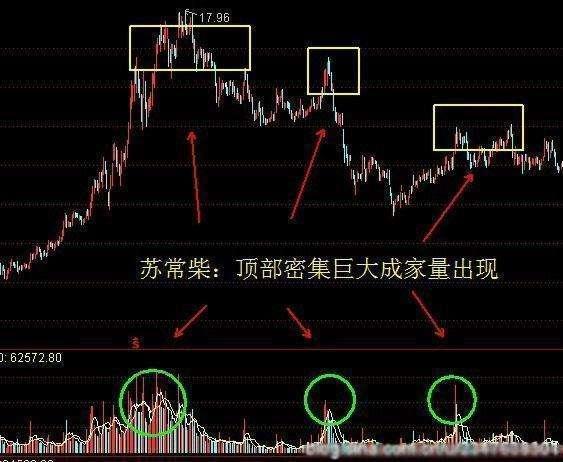 成交量指标：主力出货的时的成交量形态