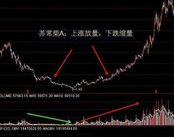 成交量指标：主力出货的时的成交量形态