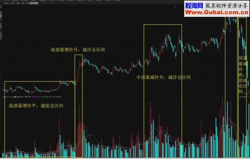 成交量指标：成交量8大运用规律技巧