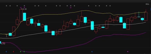 BOLL指标： 布林线(BOLL)的应用法则