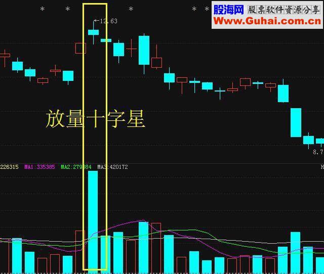 成交量指标：成交量8大运用规律技巧