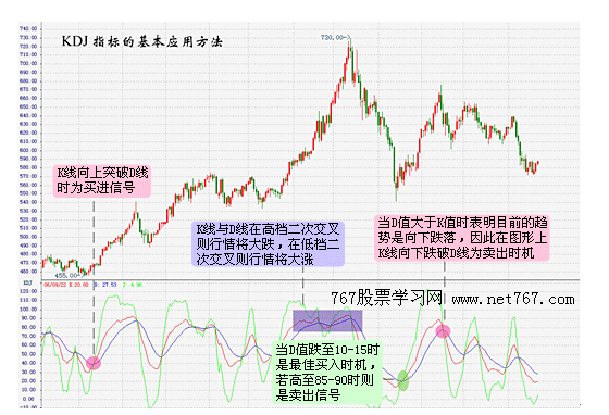 KDJ指标：KDJ随机指标的优缺点