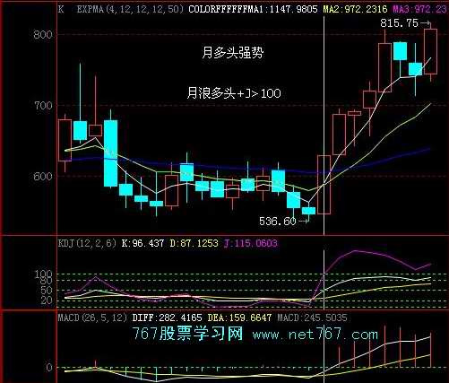 KDJ指标：KDJ分析趋势加强信号(图)