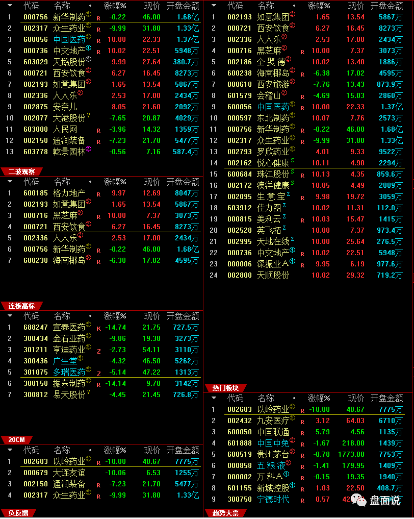 盘面说：12.19指数大阴线，医药领跌