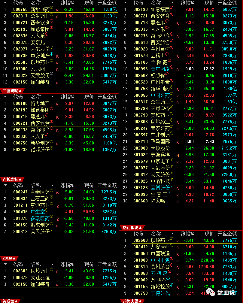 盘面说：12.19指数大阴线，医药领跌