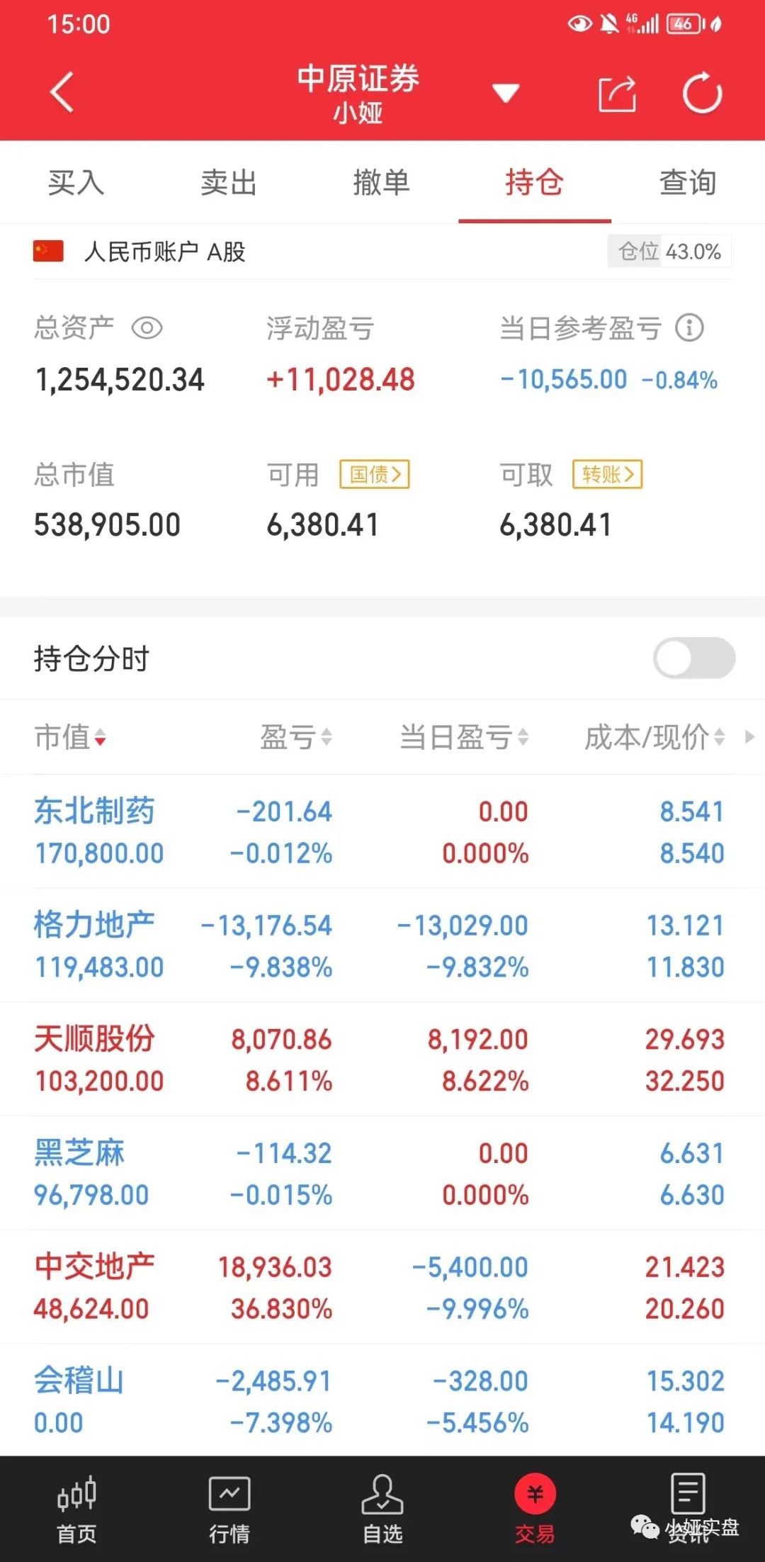 小娅复盘：12.20满手面，全靠仓位管控