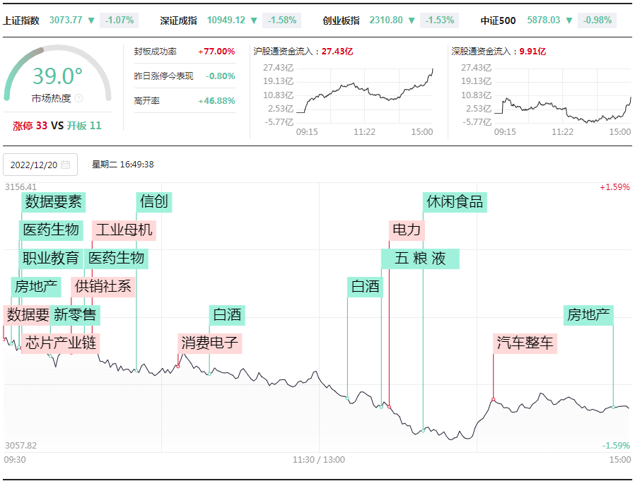 打板挚友：12.20连板情绪大退潮，空仓等待机会