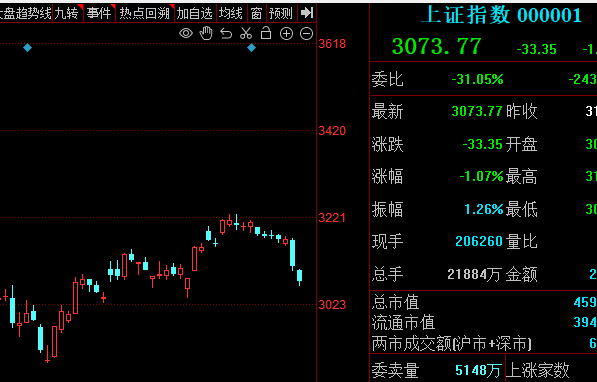  看懂龙头股：12.20市场成交量减少，盘面波动降低