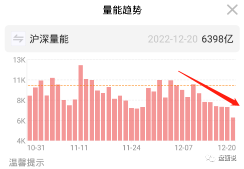 盘面说：12.20市场低迷提高审美，买日内最强或者不买