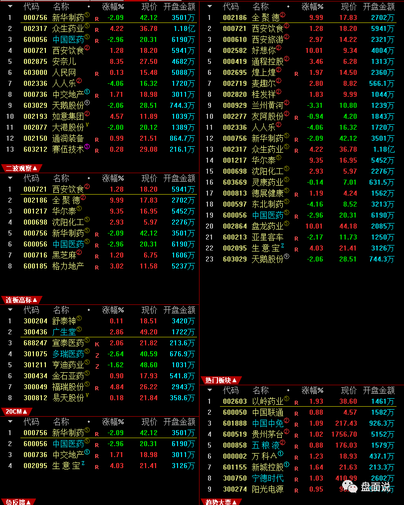 盘面说:12.22指数高开低走，消费依旧是主攻