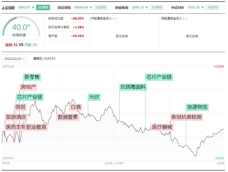 打板挚友：12.23连板情绪开始退潮，等待下周机会