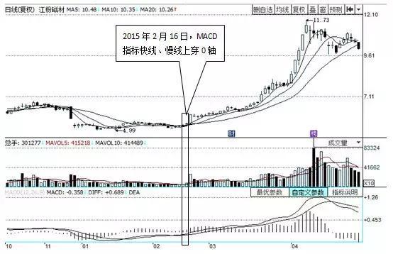 炒股不会看MACD，凭什么在中国股市生存