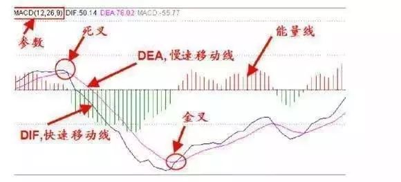 成功率最高的MACD口诀：正区死叉看跌，负区死叉看涨，字字斗金