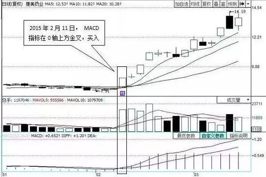 MACD指标：什么是MACD底部黄金买点和三线金叉？