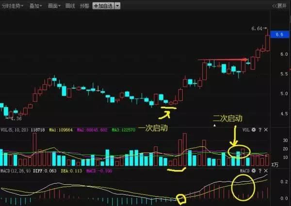 MACD指标：股市最强MACD选股法