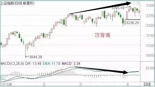 炒股不会看MACD，凭什么在中国股市生存