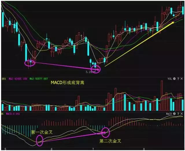 成功率最高的MACD口诀：正区死叉看跌，负区死叉看涨，字字斗金