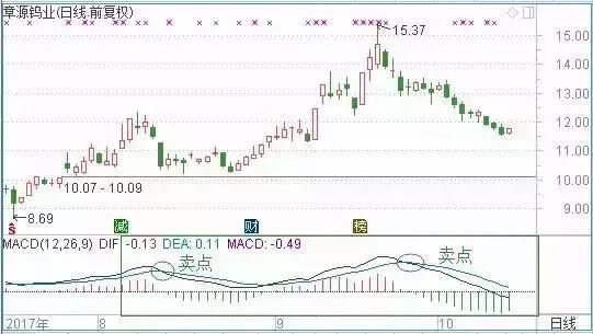 MACD指标：成功率最高的MACD口诀