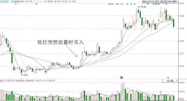 VOL指标：成交量VOL攻略大全