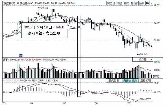 炒股不会看MACD，凭什么在中国股市生存