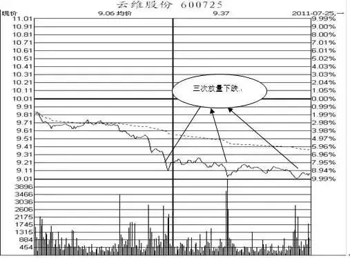 成交量全攻略，学完少走几年弯路