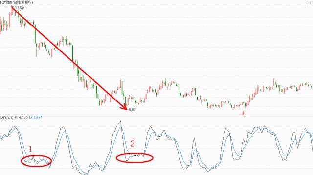 MACD指标：炒股必看MACD的那些指标？