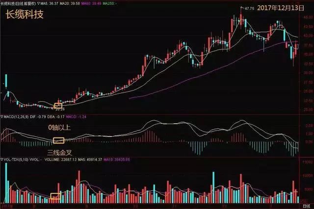 MACD底部黄金买点 三线金叉，买入次日就封板，主力给你抬轿