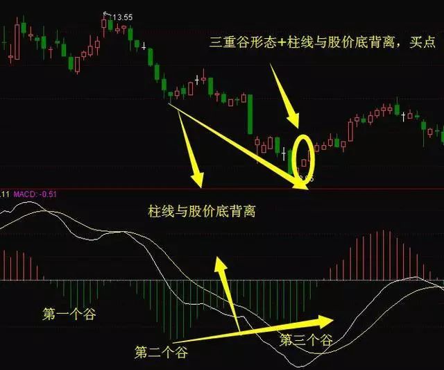 成功率最高的MACD口诀：正区死叉看跌，负区死叉看涨，字字斗金