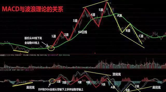 成功率最高的MACD口诀：正区死叉看跌，负区死叉看涨，字字斗金