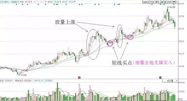 VOL指标：成交量VOL攻略大全