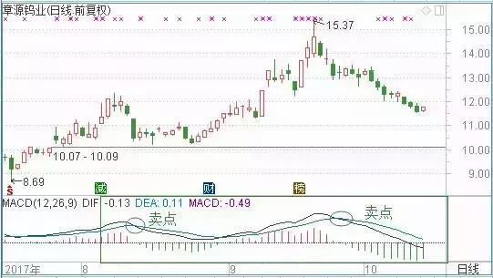 炒股不会看MACD，凭什么在中国股市生存