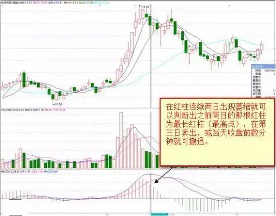 炒股不会看MACD，凭什么在中国股市生存