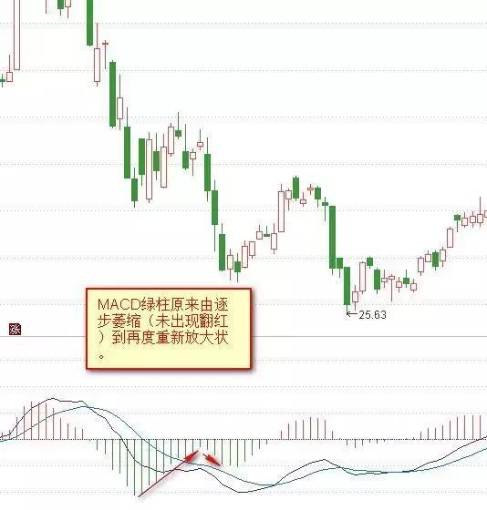 炒股不会看MACD，凭什么在中国股市生存