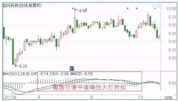 MACD红柱、绿柱都是什么意思？我用它逃过了股市中的韭菜定律