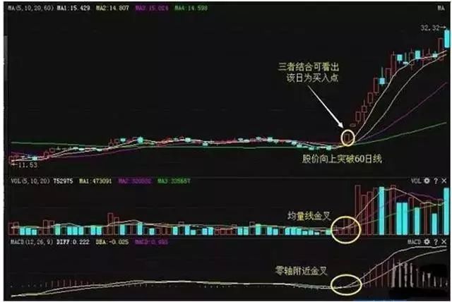 成功率最高的MACD口诀：正区死叉看跌，负区死叉看涨，字字斗金