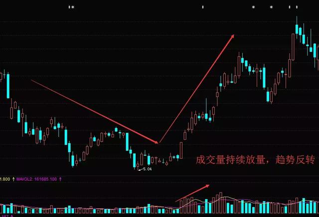 成交量 是找主力的最好方式