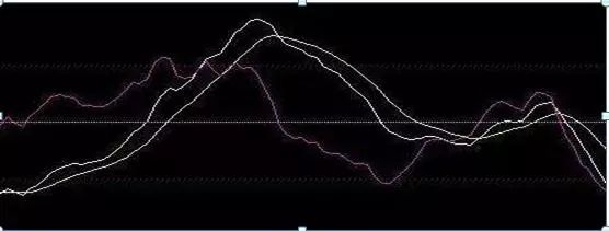 成功率最高的MACD口诀：正区死叉看跌，负区死叉看涨，字字斗金