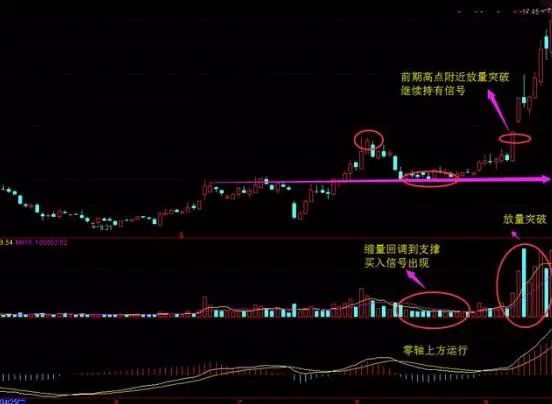 成功率最高的MACD口诀：正区死叉看跌，负区死叉看涨，字字斗金