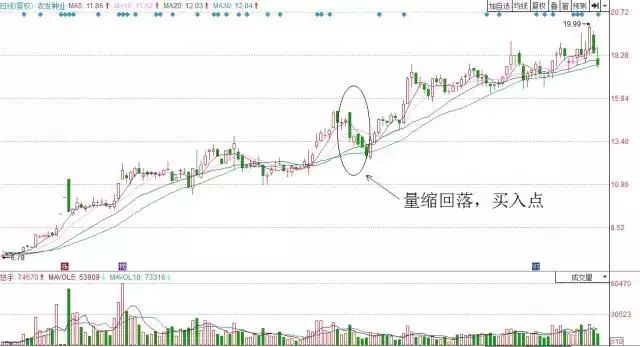 VOL指标：成交量VOL攻略大全